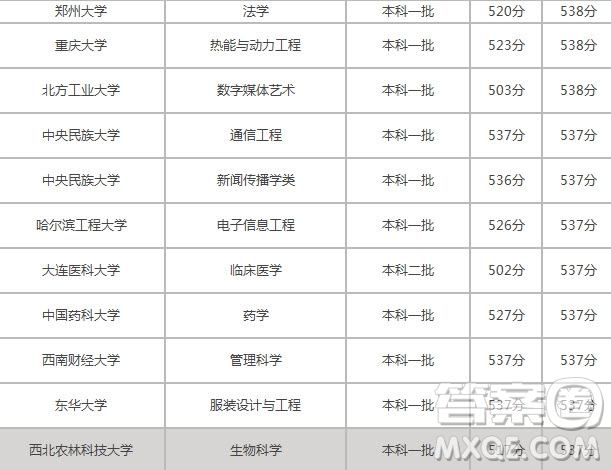 2020北京高考535分可以上什么大學(xué) 2020北京535分能上什么學(xué)校