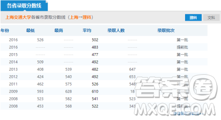 2020年上海多少分可以報上海交通大學 2020年上海高考上海交通大學錄取分數(shù)線