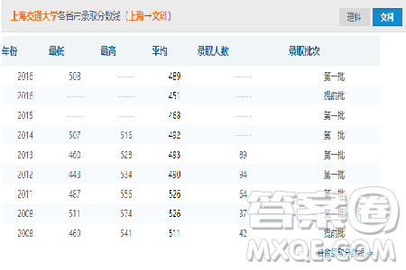 2020年上海多少分可以報上海交通大學 2020年上海高考上海交通大學錄取分數(shù)線