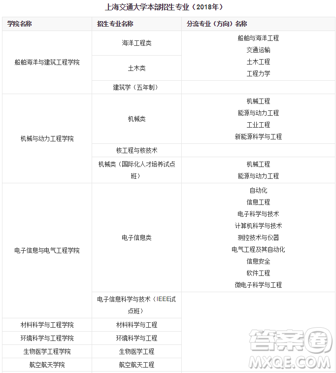 2020年上海多少分可以報上海交通大學 2020年上海高考上海交通大學錄取分數(shù)線