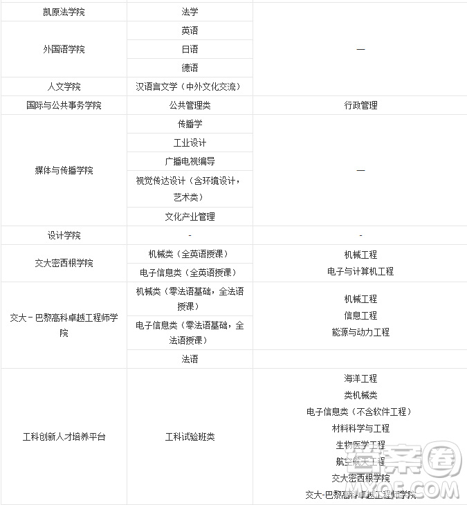 2020年上海多少分可以報上海交通大學 2020年上海高考上海交通大學錄取分數(shù)線