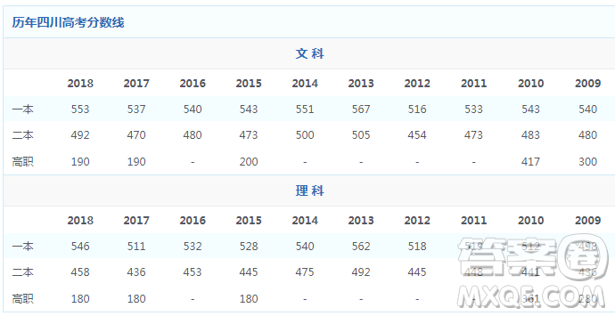 2020年四川高考530分可以上什么大學(xué)