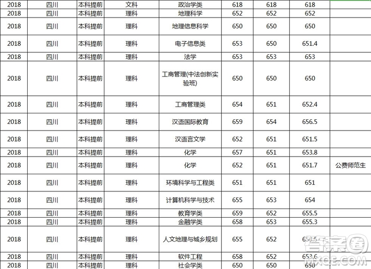 2020年四川高考多少分可以上華東師范大學(xué) 2020四川高考多少分能報(bào)華東師范大學(xué)