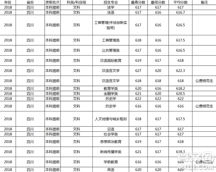 2020年四川高考多少分可以上華東師范大學(xué) 2020四川高考多少分能報(bào)華東師范大學(xué)