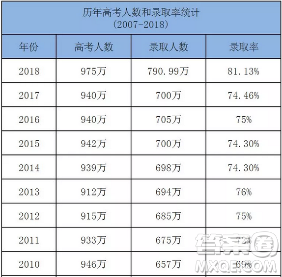 2020年高考本科批次分?jǐn)?shù)線(xiàn)會(huì)上漲嗎 2020年高考本科線(xiàn)會(huì)漲嗎