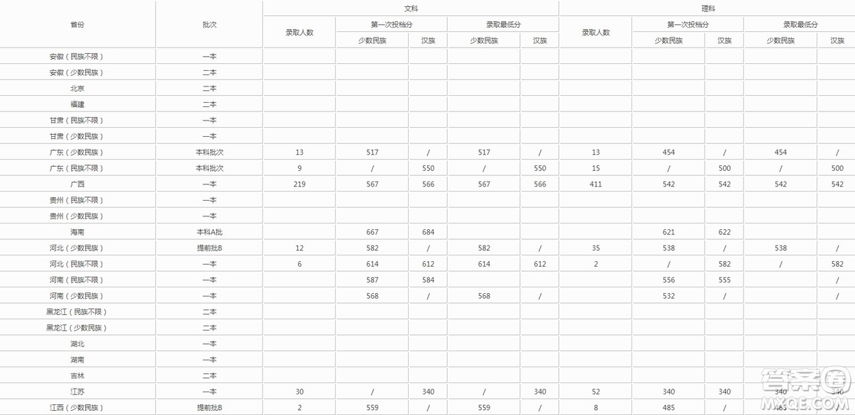 2020高考分?jǐn)?shù)多少分可以上中南民族大學(xué)  2020年高考中南民族大學(xué)各省錄取分?jǐn)?shù)線是多少