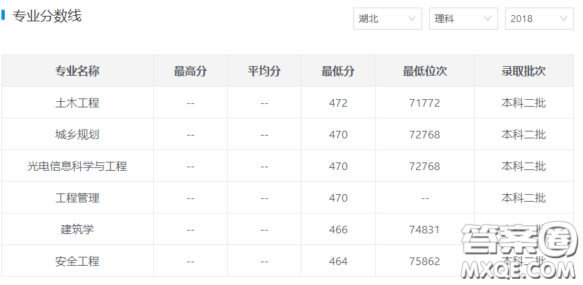 2020高考多少分可以上湖南城市學(xué)院 湖南城市學(xué)院優(yōu)勢(shì)專業(yè)推薦