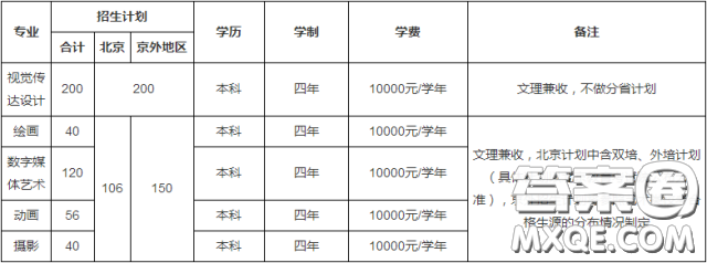 2020年北京印刷學院招多少人 2020年北京印刷學院招生人數(shù)是多少