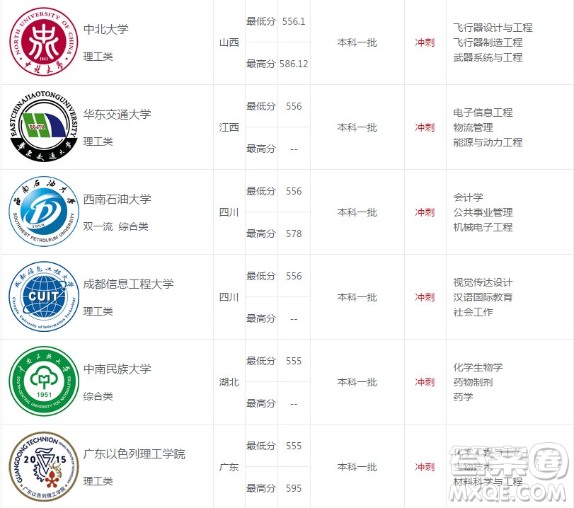 2020年河南高考559可以上什么大學(xué) 2020河南559分能上哪些大學(xué)