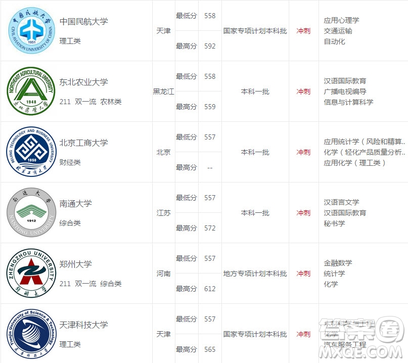 2020年河南高考559可以上什么大學(xué) 2020河南559分能上哪些大學(xué)