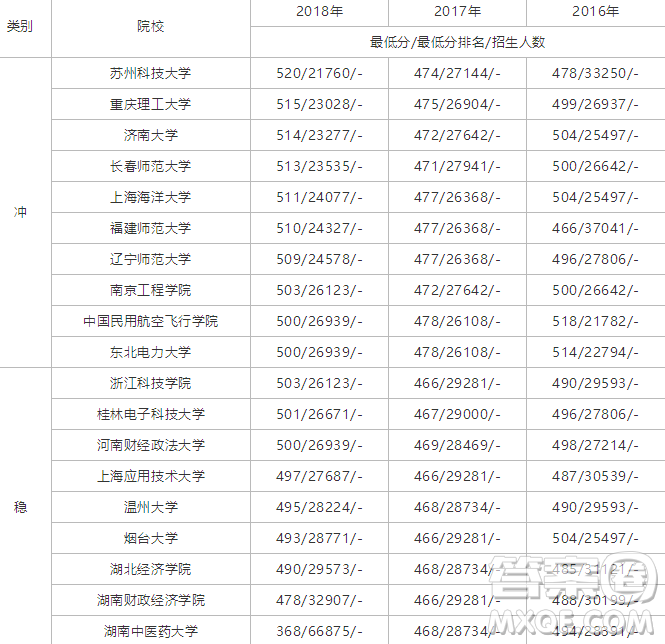 2020年高考500分能上哪些大學(xué) 高考500分能報(bào)什么大學(xué)