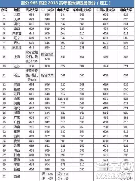  2020年高考要考多少分才能上985 高考多少分可以上985學(xué)校