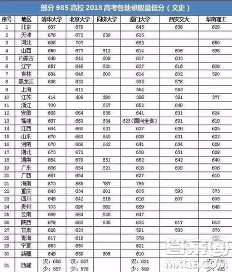  2020年高考要考多少分才能上985 高考多少分可以上985學(xué)校