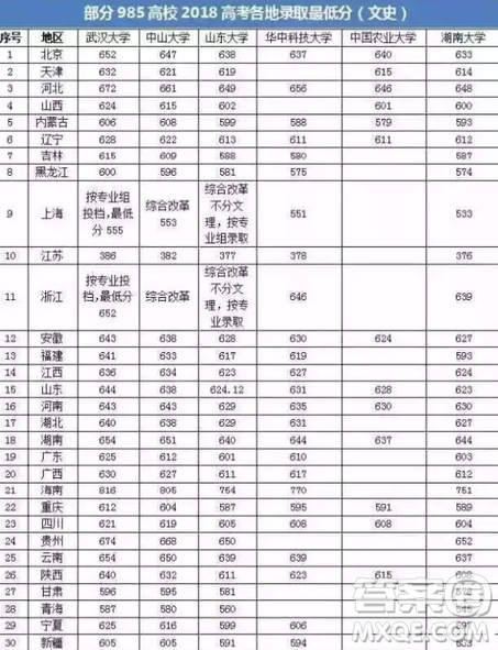  2020年高考要考多少分才能上985 高考多少分可以上985學(xué)校