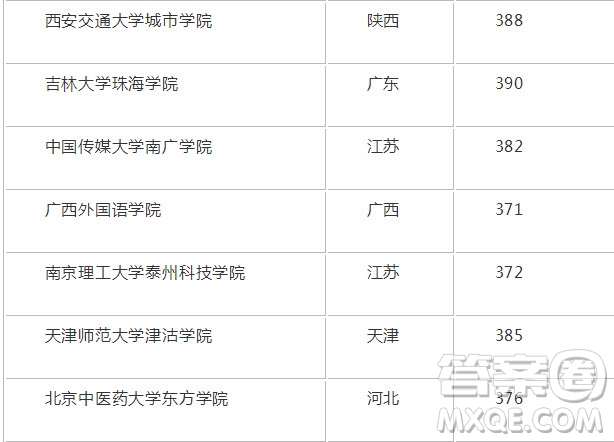 2020年新疆高考382分能上哪些大學(xué) 2020年新疆高考382分可以填報(bào)哪些學(xué)校