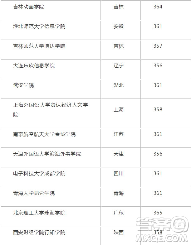 2020年新疆高考363分能上什么大學(xué) 2020年新疆高考363分可以報(bào)考哪些大學(xué)