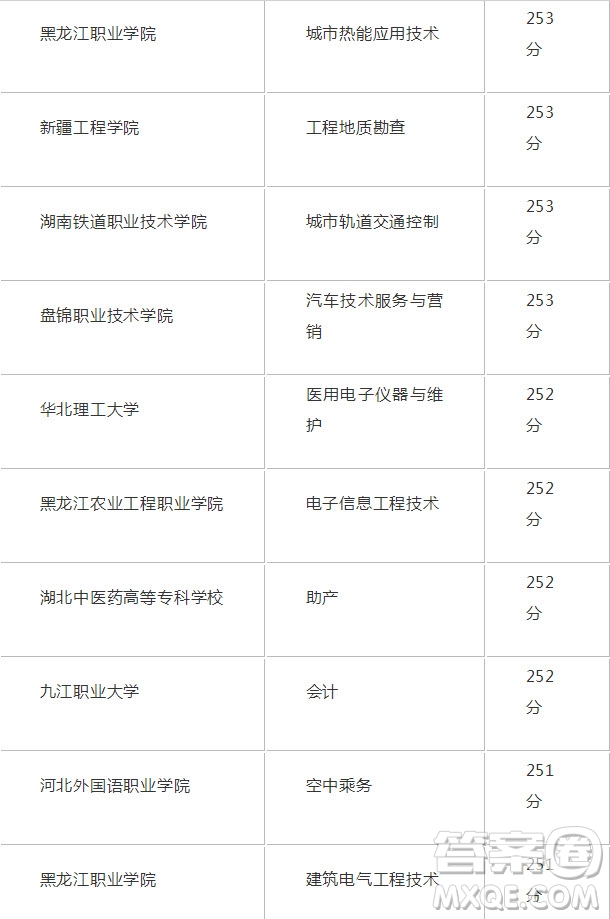 2020年新疆高考253分能上哪些大學(xué) 2020年新疆高考253分可以報(bào)考哪些學(xué)校