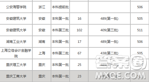 2020年安徽理科510分能上什么大學(xué) 2020年安徽理科510分能上哪些大學(xué)