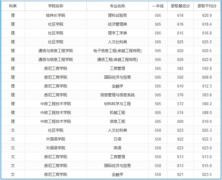 2020高考多少分可以上上海大學 2020年高考多少分能報上海大學