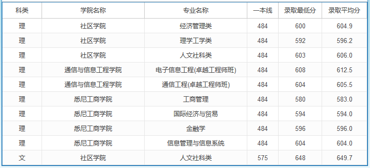 2020高考多少分可以上上海大學 2020年高考多少分能報上海大學