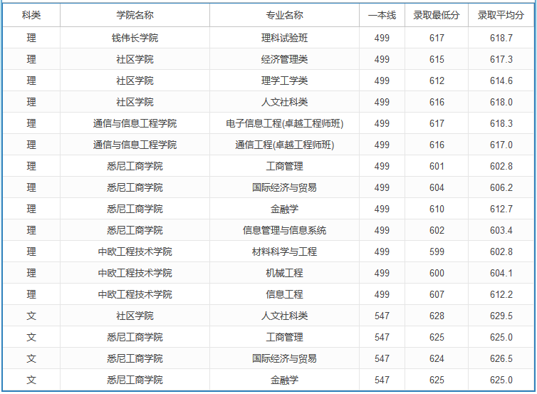 2020高考多少分可以上上海大學 2020年高考多少分能報上海大學