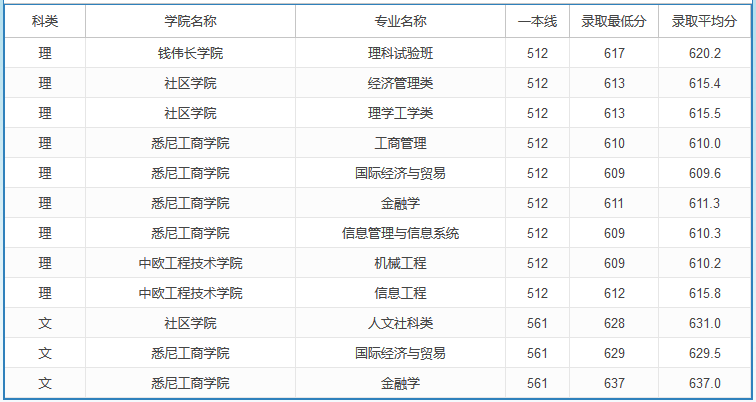 2020高考多少分可以上上海大學 2020年高考多少分能報上海大學