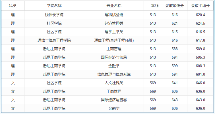 2020高考多少分可以上上海大學 2020年高考多少分能報上海大學
