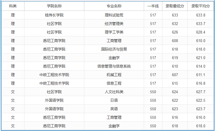 2020高考多少分可以上上海大學 2020年高考多少分能報上海大學