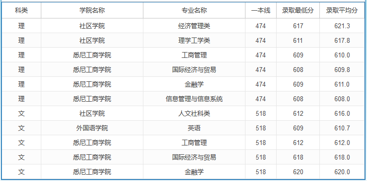 2020高考多少分可以上上海大學 2020年高考多少分能報上海大學