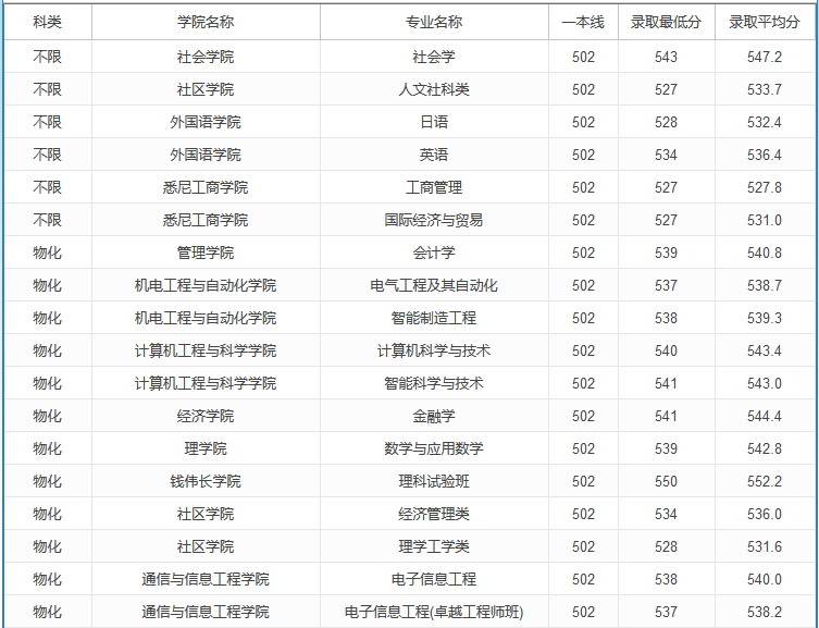 2020高考多少分可以上上海大學 2020年高考多少分能報上海大學