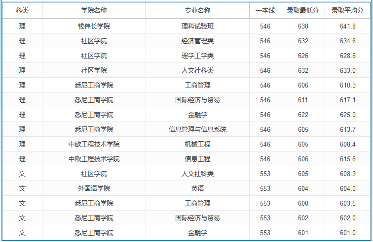 2020高考多少分可以上上海大學 2020年高考多少分能報上海大學