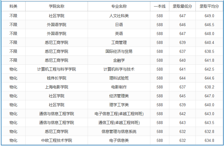 2020高考多少分可以上上海大學 2020年高考多少分能報上海大學