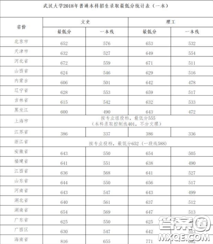 2020高考多少分可以上武大 2020高考多少分可以上武大