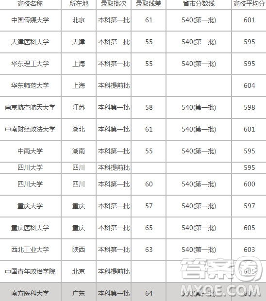 2020四川高考理科601分可以報(bào)什么大學(xué) 2020四川高考理科601分左右的大學(xué)推薦