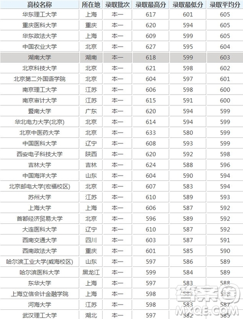 2020湖南高考理科601分可以報什么大學 2020湖南601分左右的大學推薦