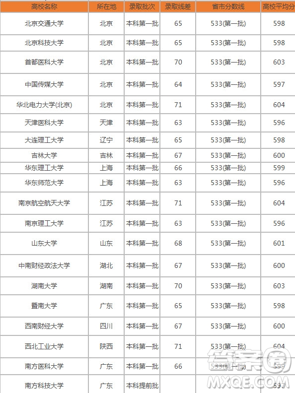 2020湖北高考理科601分可以報(bào)什么大學(xué) 2020湖北601分大學(xué)推薦