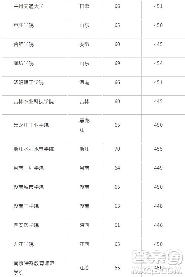 2020重慶高考理科452分可以報(bào)什么大學(xué) 2020年452分左右的大學(xué)推薦