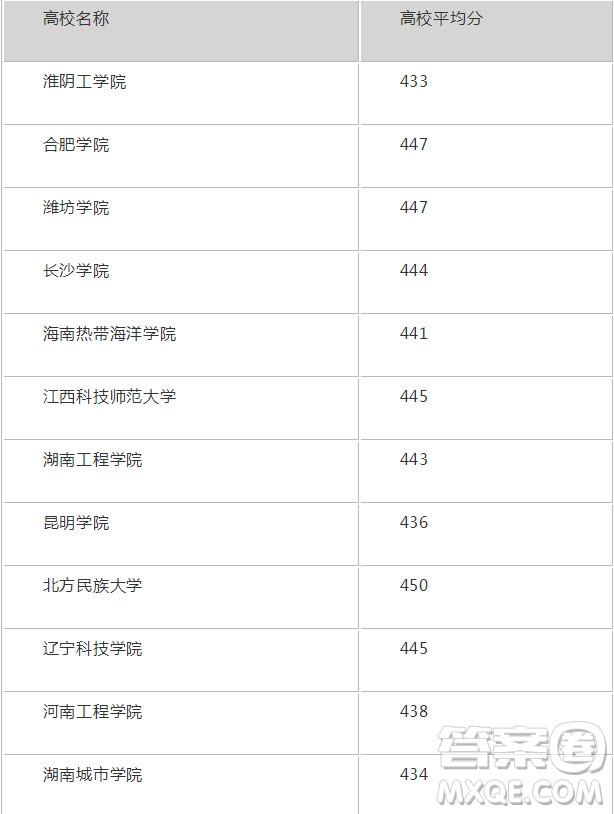 2020北京高考理科453分可以報(bào)什么大學(xué) 2020年高考453分左右的大學(xué)推薦