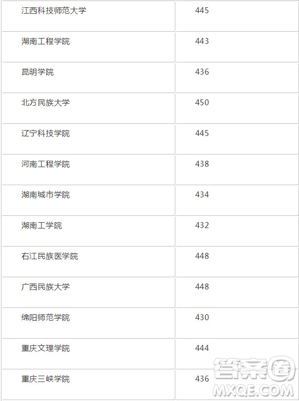 2020四川高考理科451分可以報什么大學(xué) 451分左右的大學(xué)推薦