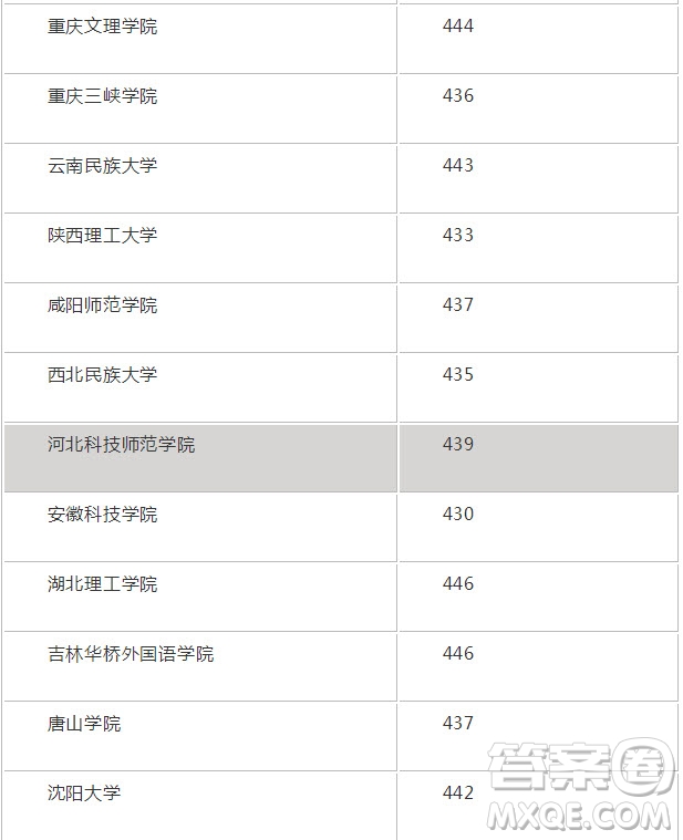 2020海南高考理科453分可以報(bào)什么大學(xué) 2020年高考453分左右的大學(xué)推薦