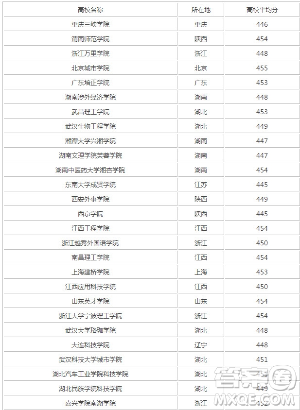 2020廣東高考理科452分可以報什么大學 452分左右的大學推薦