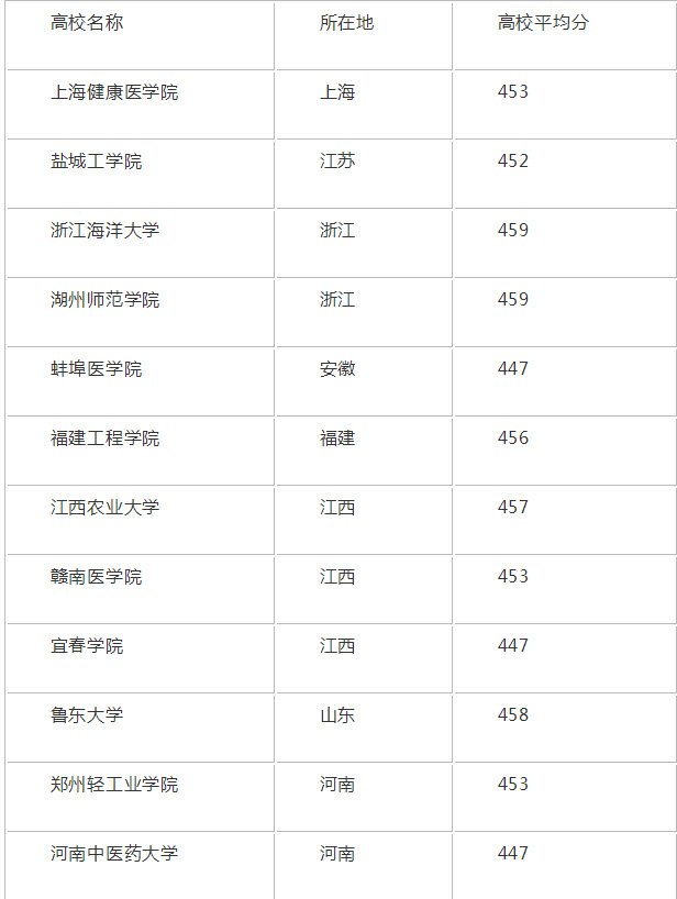 2020江西高考理科452分可以報什么大學(xué) 2020年高考452分左右的大學(xué)推薦