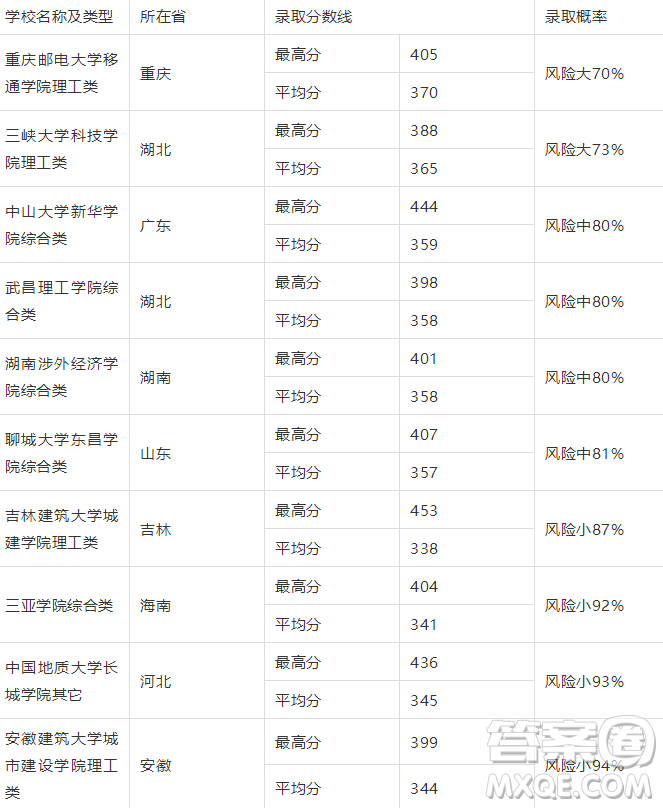 2020山東高考理科350分可以報(bào)什么大學(xué)【350分左右的大學(xué)推薦】