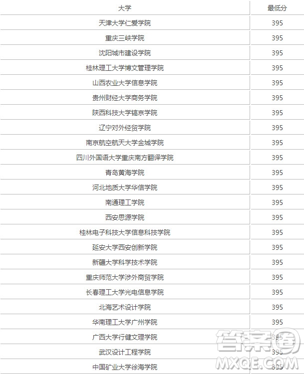 2020重慶高考理科401分可以報什么大學(xué) 401分左右的大學(xué)推薦