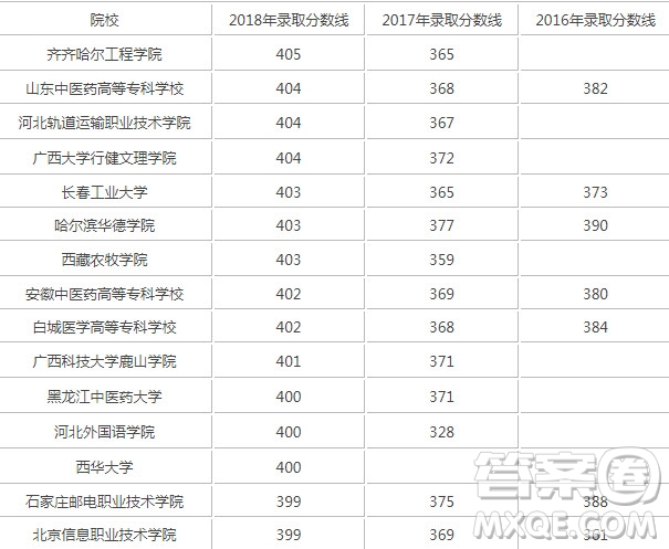 2020海南高考理科401分可以報(bào)什么大學(xué) 2020海南高考401分左右的大學(xué)推薦