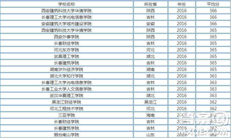 2020天津高考理科354分可以報(bào)什么大學(xué) 354分左右的大學(xué)推薦