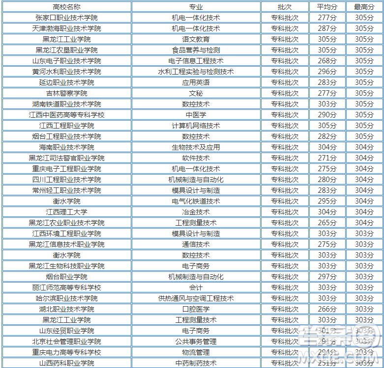 2020海南高考理科303分可以報什么大學 300分左右的大學推薦