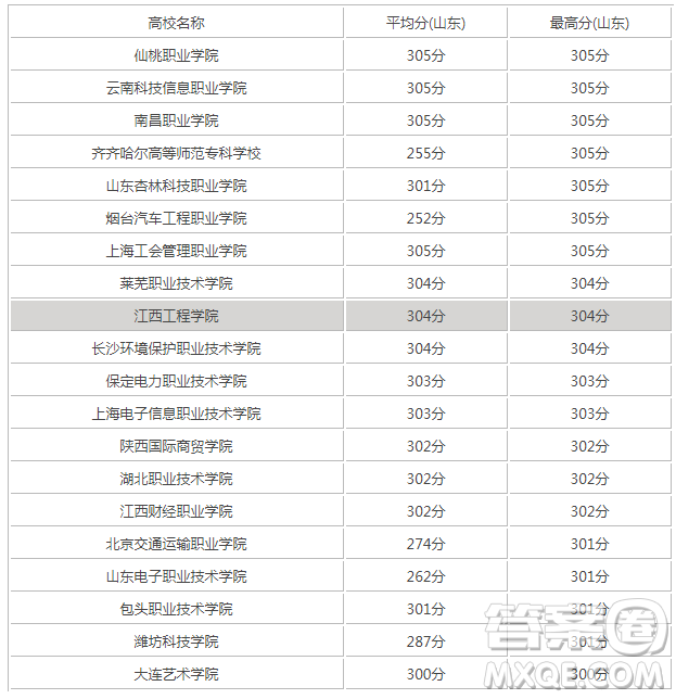 2020山東高考文科303分可以報什么大學 300分左右的大學推薦