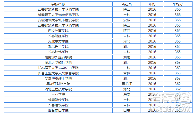 2020天津高考文科350分可以報什么大學 350分左右的大學推薦