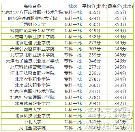 2020北京高考文科350分可以報(bào)什么大學(xué) 350分左右的大學(xué)推薦